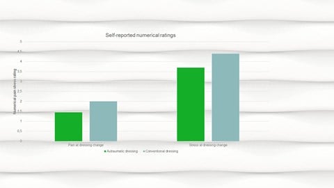 bar chart - comparison of Mepilex with other dressings